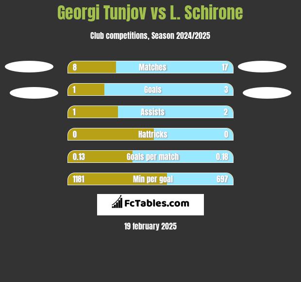 Georgi Tunjov vs L. Schirone h2h player stats