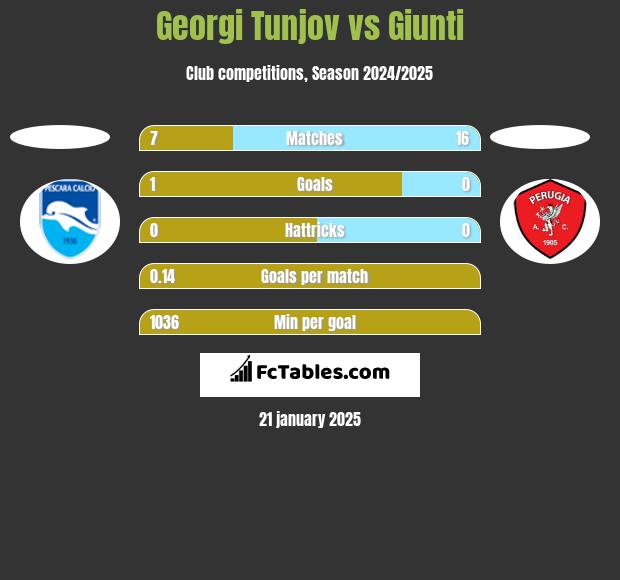 Georgi Tunjov vs Giunti h2h player stats