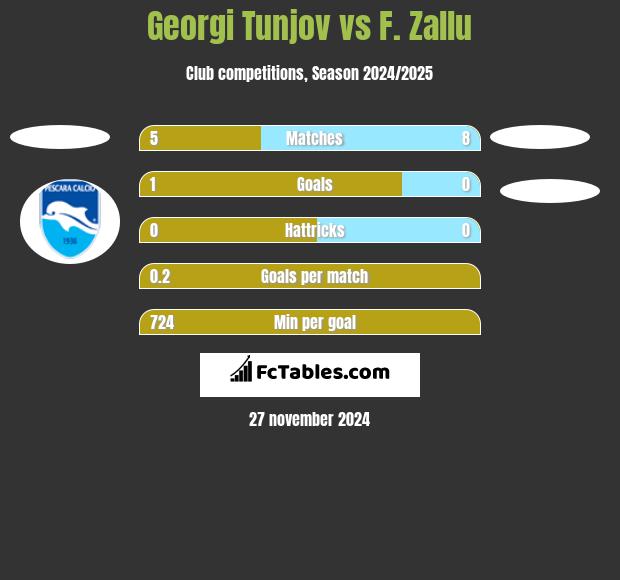 Georgi Tunjov vs F. Zallu h2h player stats