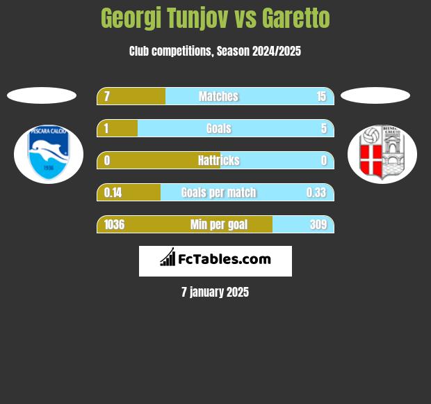 Georgi Tunjov vs Garetto h2h player stats