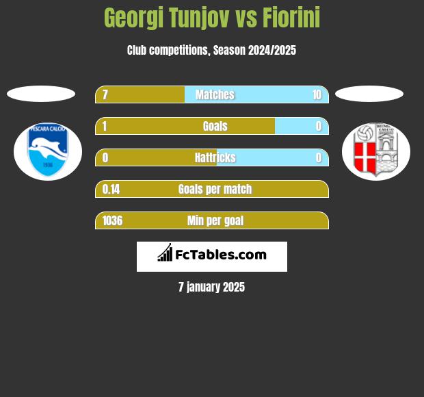 Georgi Tunjov vs Fiorini h2h player stats