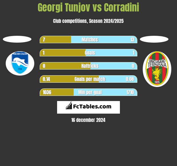 Georgi Tunjov vs Corradini h2h player stats