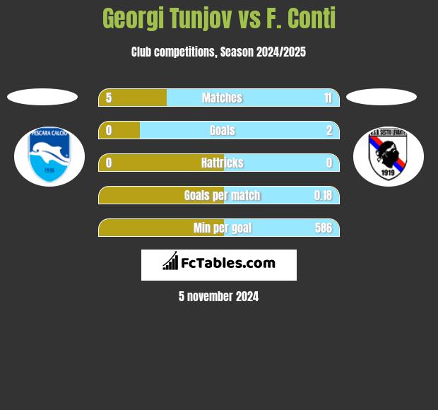 Georgi Tunjov vs F. Conti h2h player stats