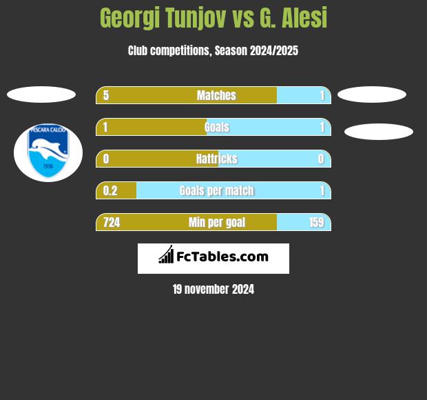 Georgi Tunjov vs G. Alesi h2h player stats