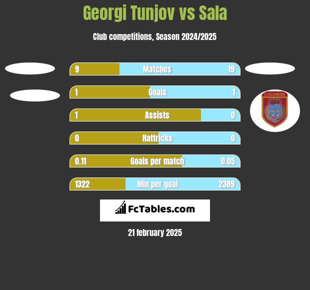 Georgi Tunjov vs Sala h2h player stats