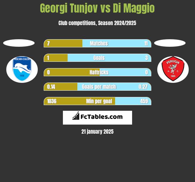 Georgi Tunjov vs Di Maggio h2h player stats