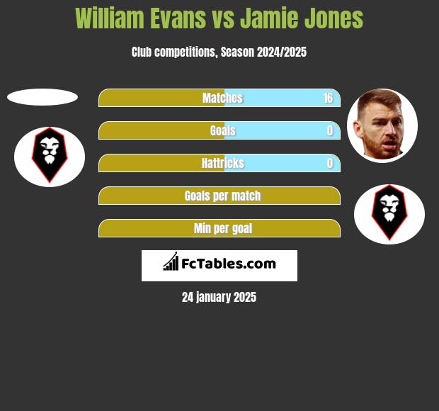 William Evans vs Jamie Jones h2h player stats