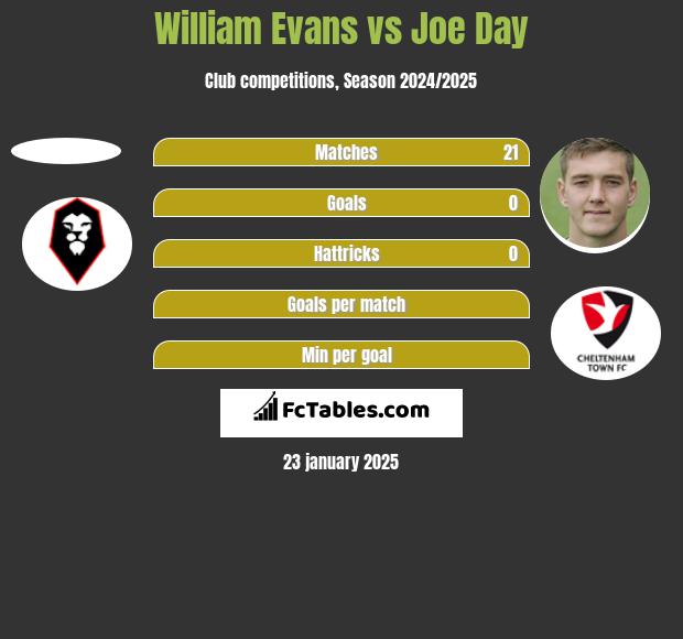 William Evans vs Joe Day h2h player stats