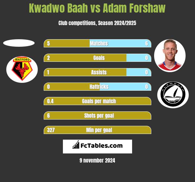 Kwadwo Baah vs Adam Forshaw h2h player stats