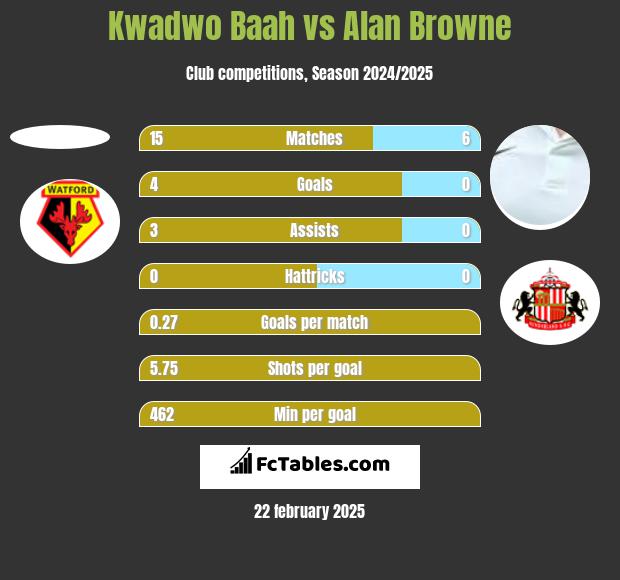 Kwadwo Baah vs Alan Browne h2h player stats