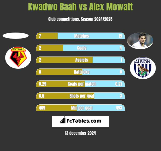 Kwadwo Baah vs Alex Mowatt h2h player stats