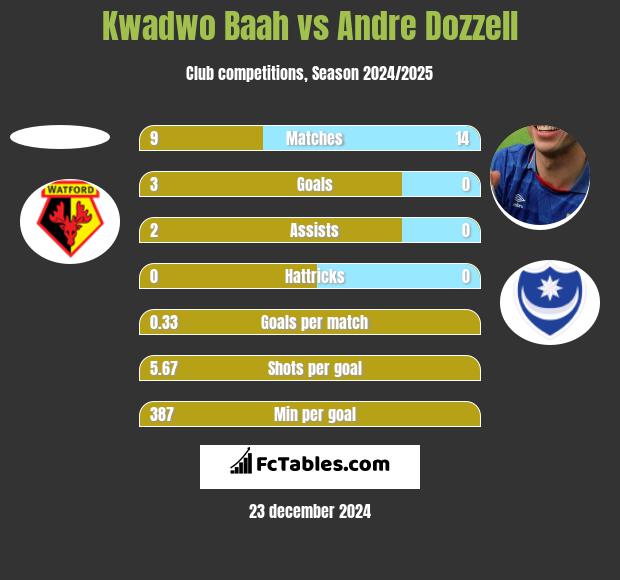 Kwadwo Baah vs Andre Dozzell h2h player stats