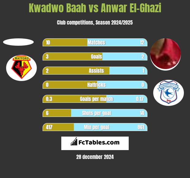 Kwadwo Baah vs Anwar El-Ghazi h2h player stats