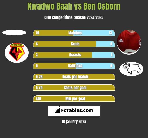 Kwadwo Baah vs Ben Osborn h2h player stats