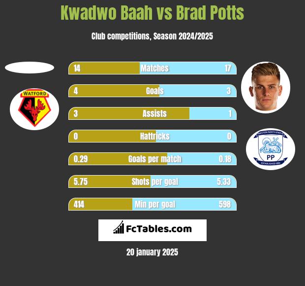 Kwadwo Baah vs Brad Potts h2h player stats