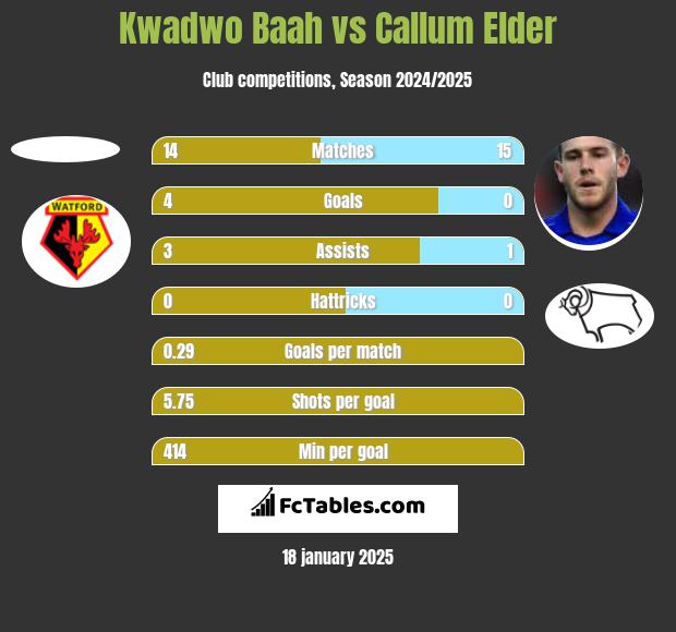 Kwadwo Baah vs Callum Elder h2h player stats