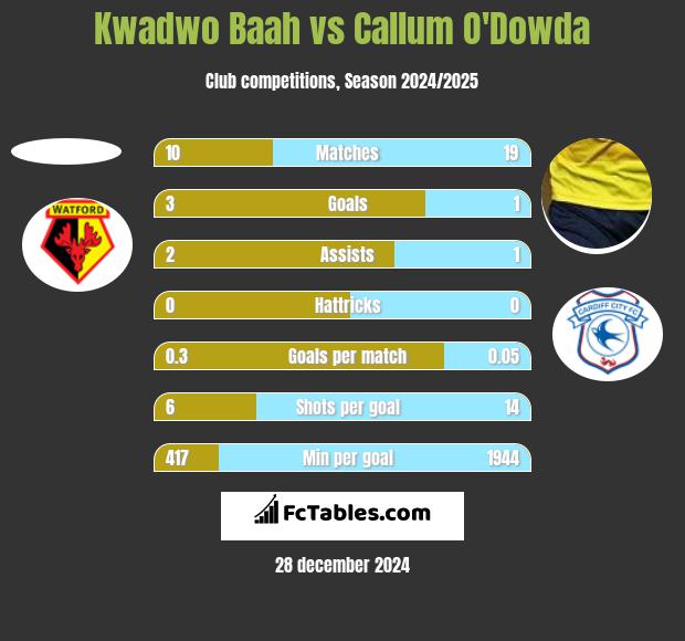 Kwadwo Baah vs Callum O'Dowda h2h player stats