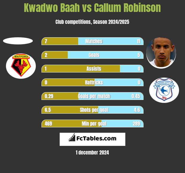 Kwadwo Baah vs Callum Robinson h2h player stats