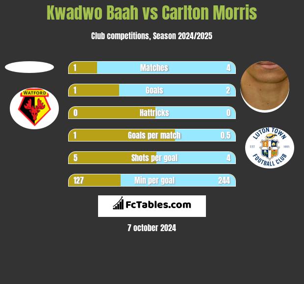 Kwadwo Baah vs Carlton Morris h2h player stats