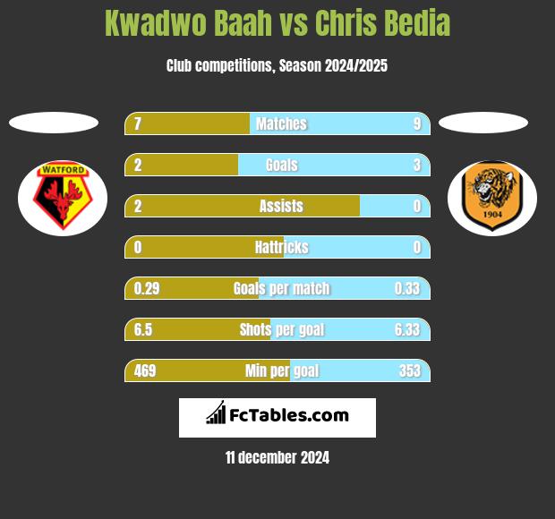 Kwadwo Baah vs Chris Bedia h2h player stats