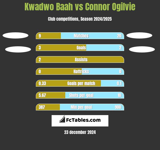 Kwadwo Baah vs Connor Ogilvie h2h player stats