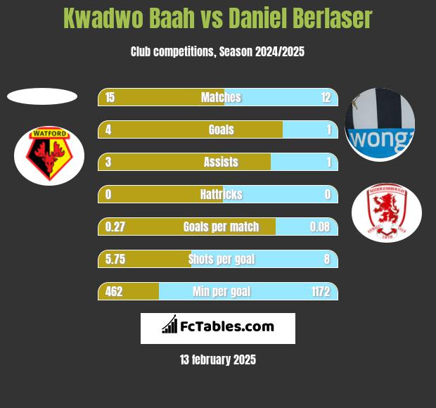 Kwadwo Baah vs Daniel Berlaser h2h player stats