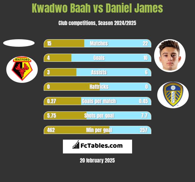 Kwadwo Baah vs Daniel James h2h player stats