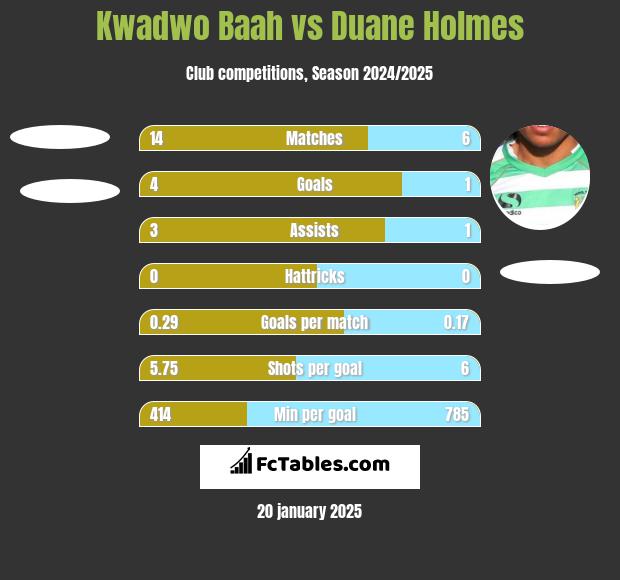 Kwadwo Baah vs Duane Holmes h2h player stats