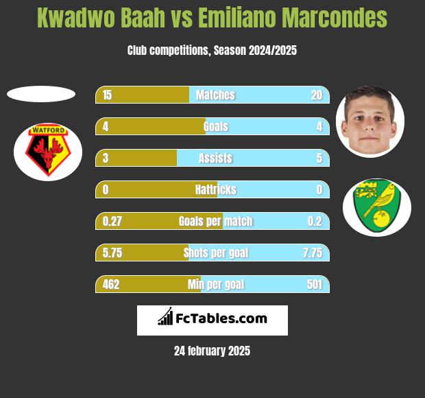 Kwadwo Baah vs Emiliano Marcondes h2h player stats