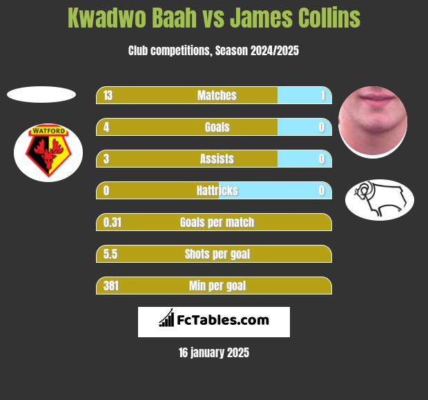 Kwadwo Baah vs James Collins h2h player stats