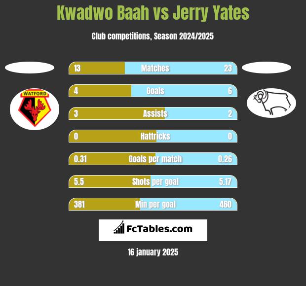 Kwadwo Baah vs Jerry Yates h2h player stats