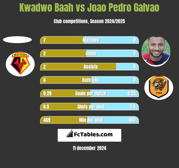 Kwadwo Baah vs Joao Pedro Galvao h2h player stats