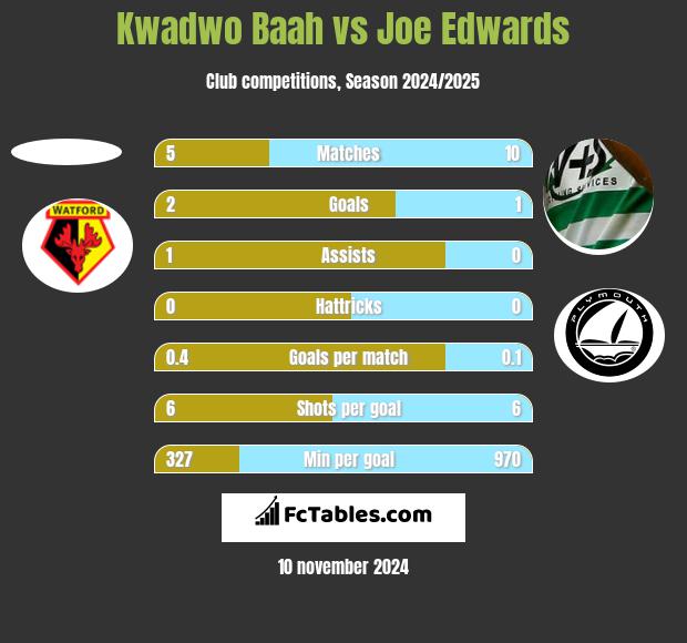 Kwadwo Baah vs Joe Edwards h2h player stats