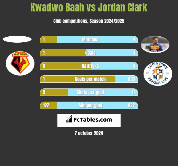 Kwadwo Baah vs Jordan Clark h2h player stats