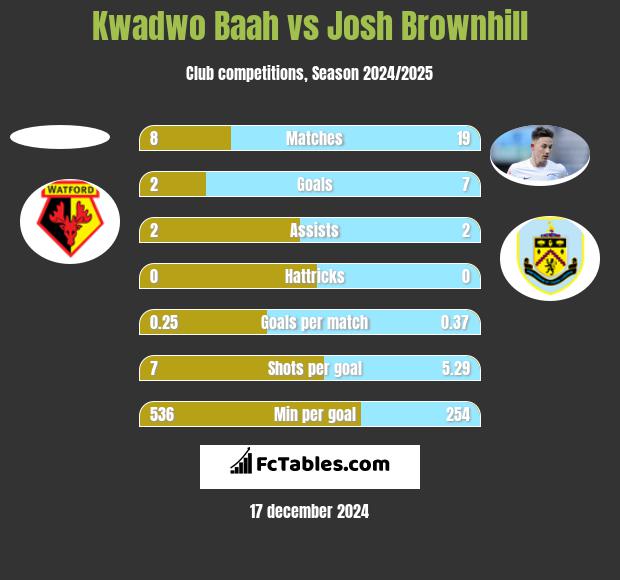 Kwadwo Baah vs Josh Brownhill h2h player stats