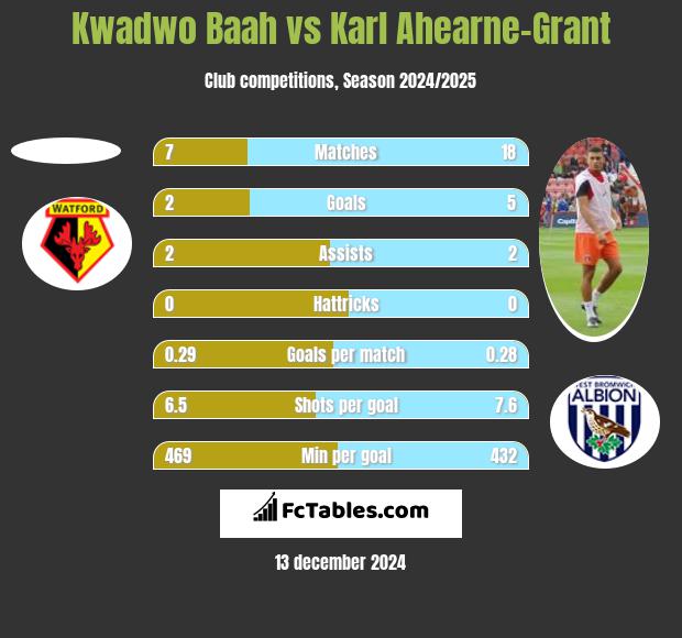 Kwadwo Baah vs Karl Ahearne-Grant h2h player stats