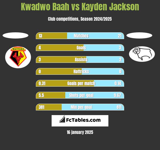 Kwadwo Baah vs Kayden Jackson h2h player stats