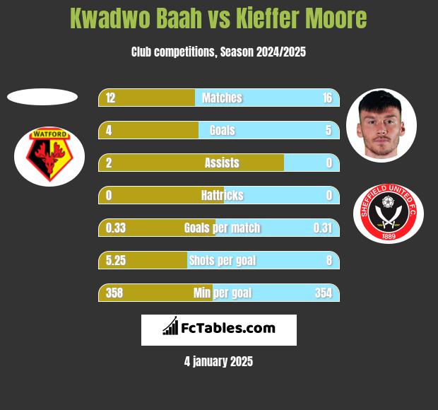 Kwadwo Baah vs Kieffer Moore h2h player stats