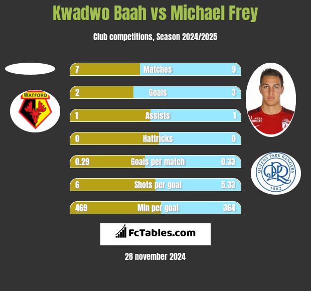 Kwadwo Baah vs Michael Frey h2h player stats