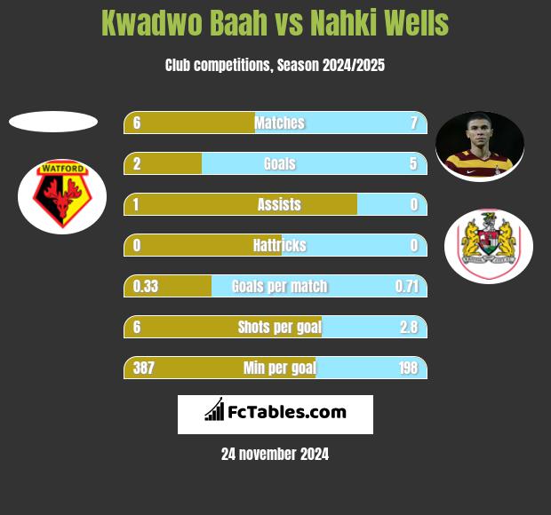 Kwadwo Baah vs Nahki Wells h2h player stats