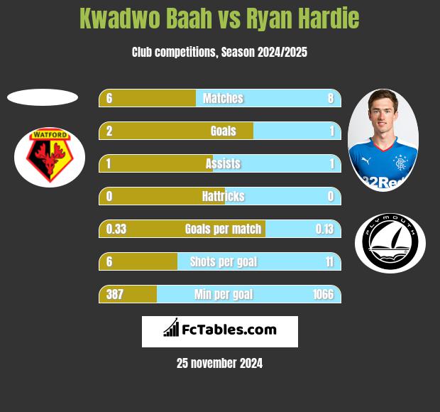 Kwadwo Baah vs Ryan Hardie h2h player stats