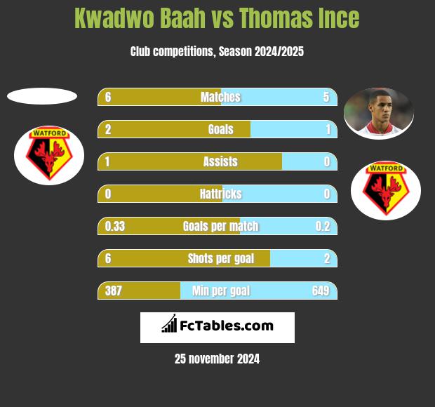 Kwadwo Baah vs Thomas Ince h2h player stats