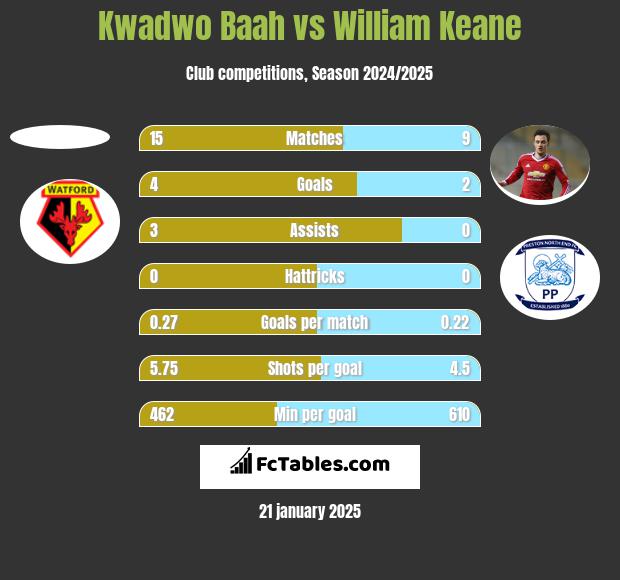 Kwadwo Baah vs William Keane h2h player stats