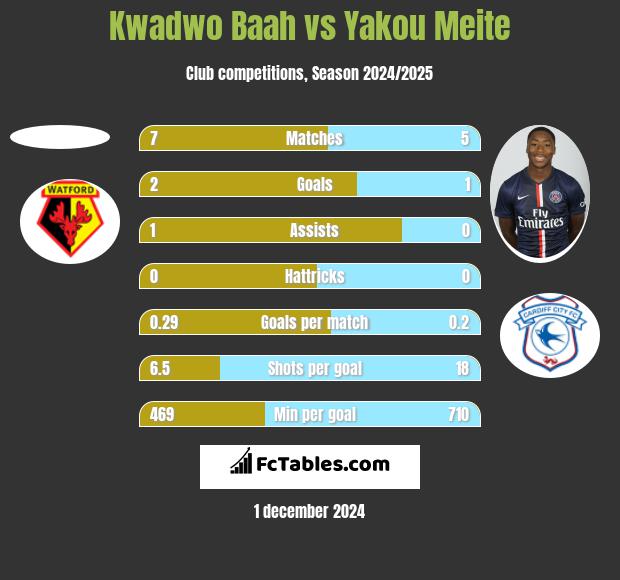 Kwadwo Baah vs Yakou Meite h2h player stats