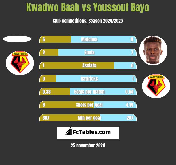 Kwadwo Baah vs Youssouf Bayo h2h player stats