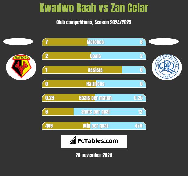 Kwadwo Baah vs Zan Celar h2h player stats