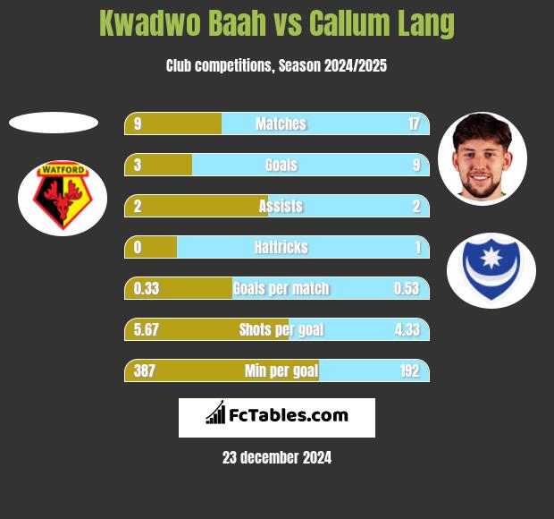 Kwadwo Baah vs Callum Lang h2h player stats