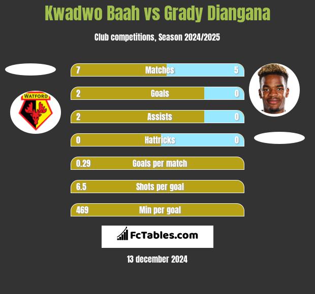 Kwadwo Baah vs Grady Diangana h2h player stats