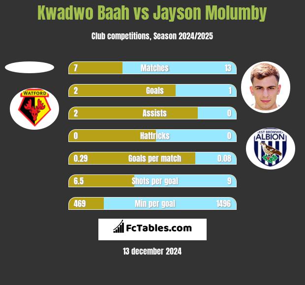 Kwadwo Baah vs Jayson Molumby h2h player stats