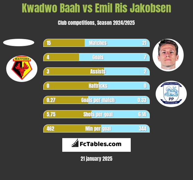 Kwadwo Baah vs Emil Ris Jakobsen h2h player stats